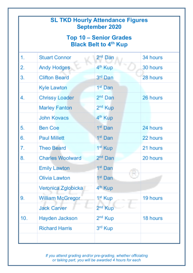 Slamazone Hours Trained September 6