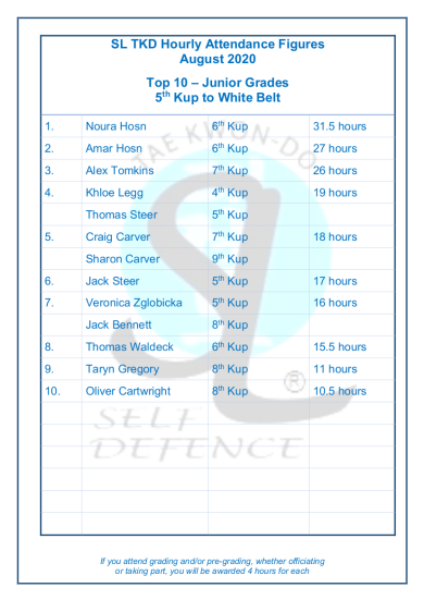 Slamazone Hours Trained August 7